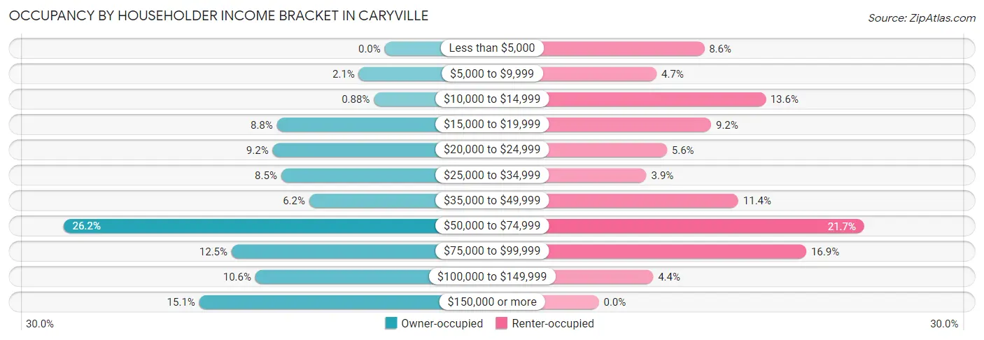 Occupancy by Householder Income Bracket in Caryville