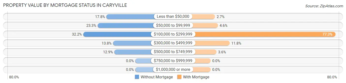 Property Value by Mortgage Status in Caryville