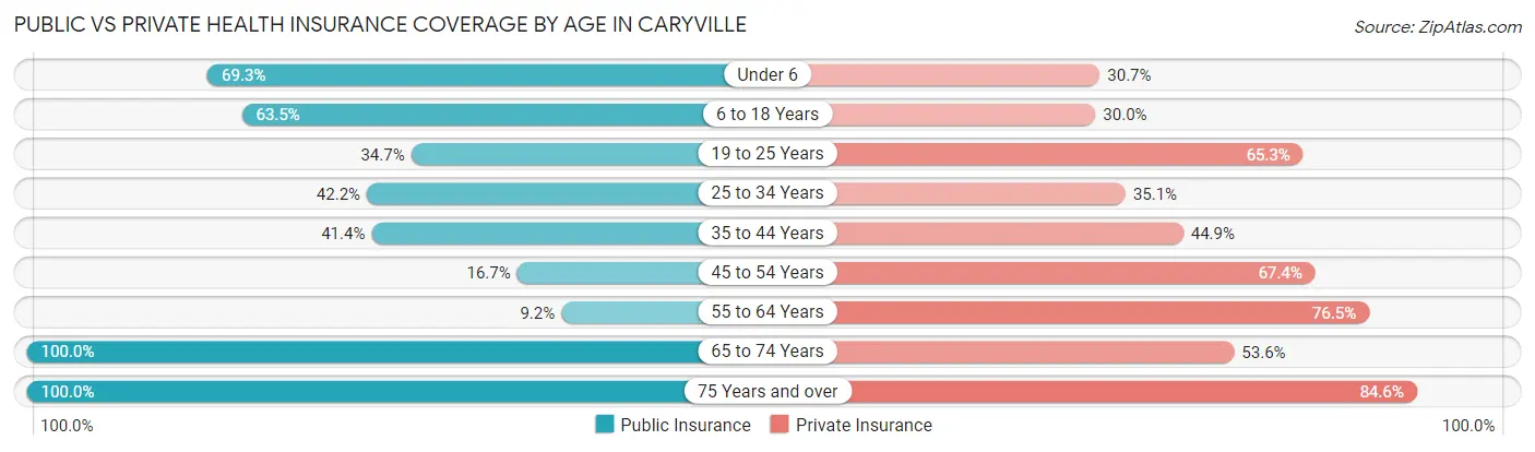 Public vs Private Health Insurance Coverage by Age in Caryville