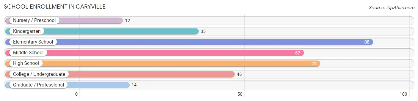 School Enrollment in Caryville