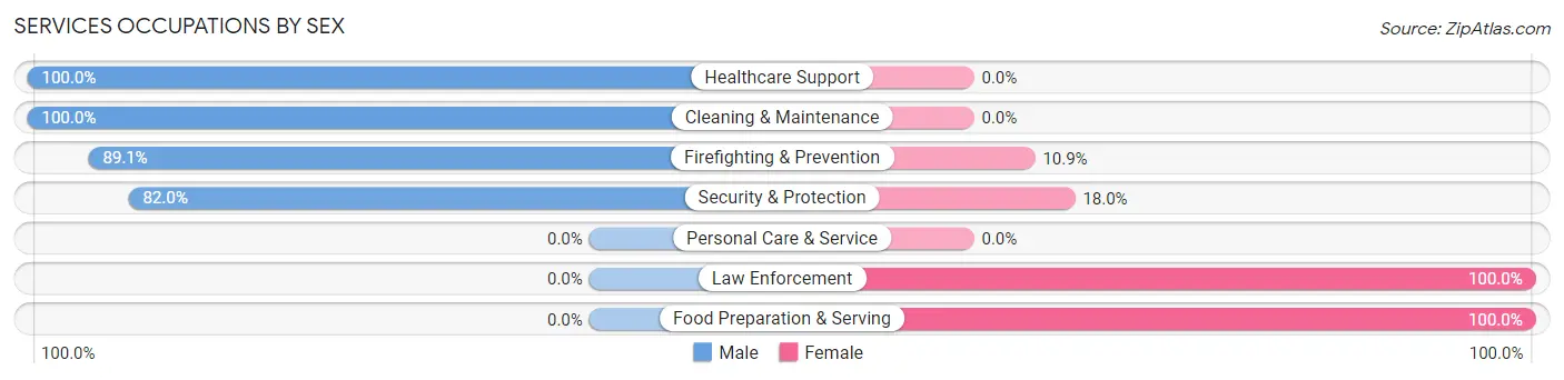 Services Occupations by Sex in Caryville