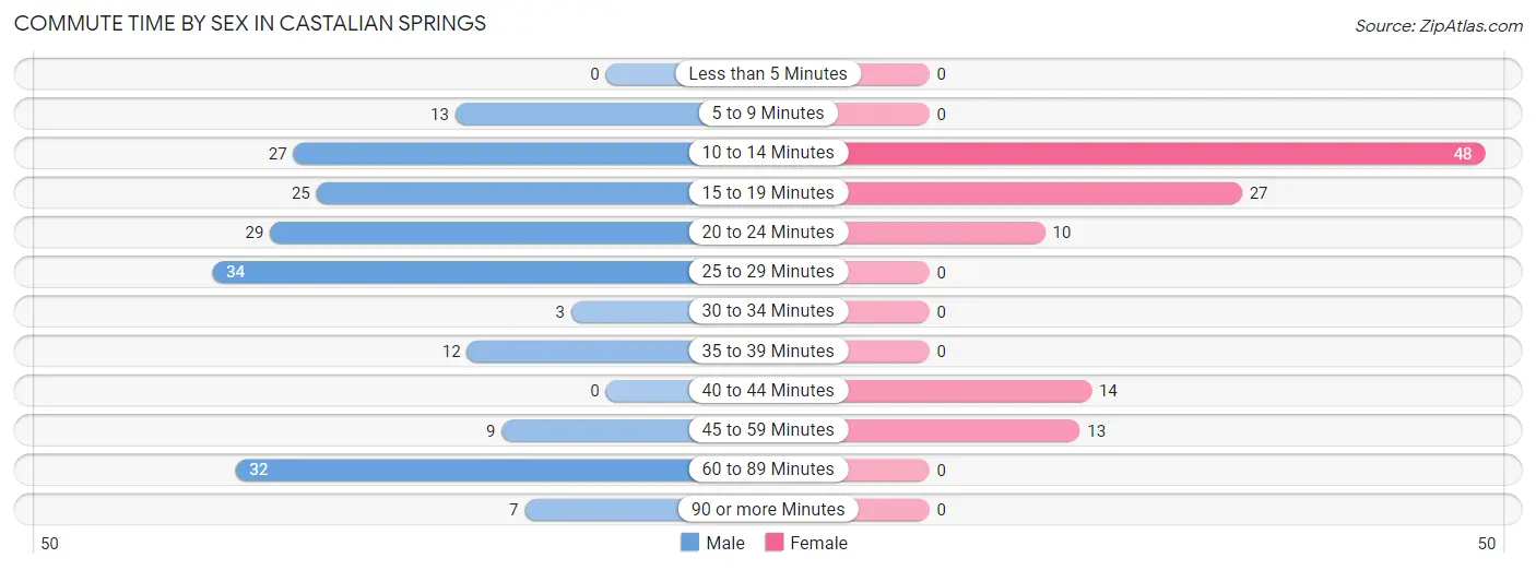 Commute Time by Sex in Castalian Springs