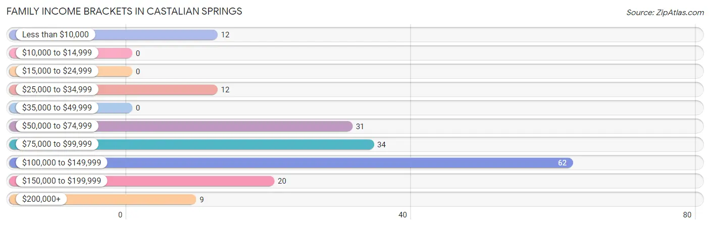 Family Income Brackets in Castalian Springs