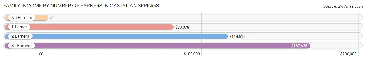 Family Income by Number of Earners in Castalian Springs