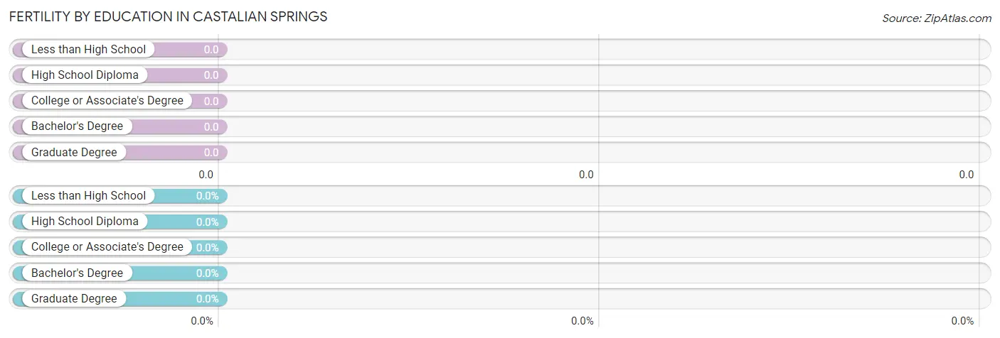 Female Fertility by Education Attainment in Castalian Springs