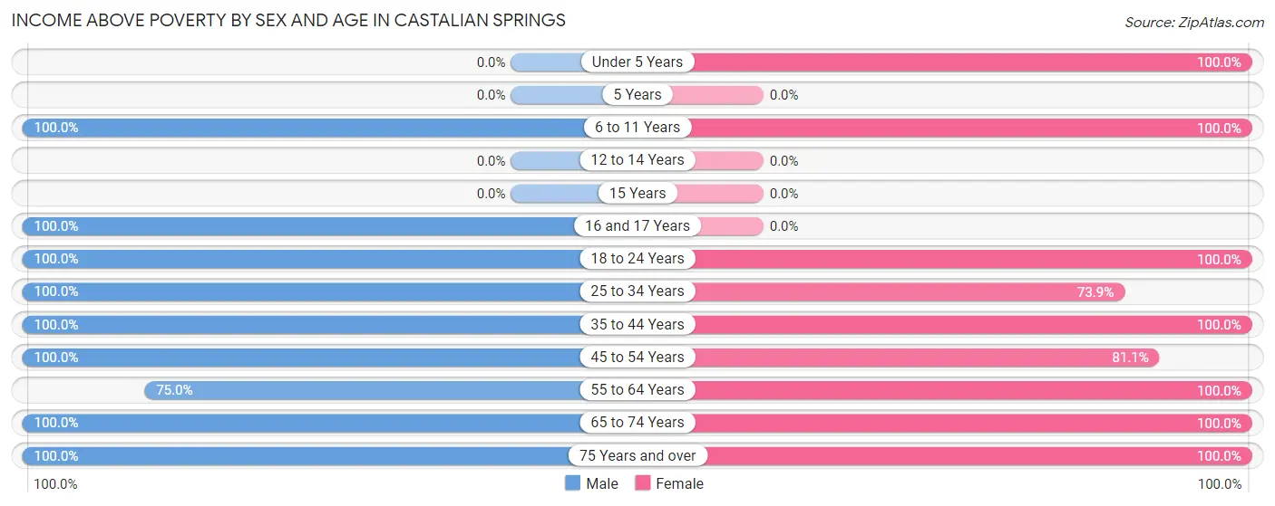 Income Above Poverty by Sex and Age in Castalian Springs