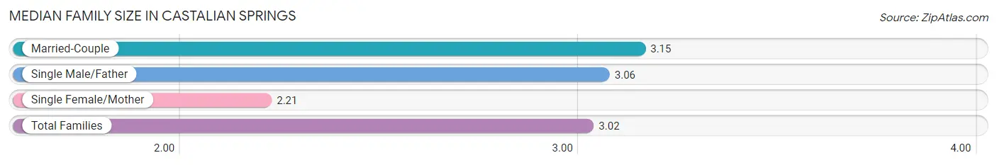 Median Family Size in Castalian Springs