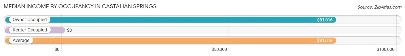 Median Income by Occupancy in Castalian Springs