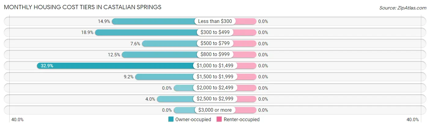 Monthly Housing Cost Tiers in Castalian Springs