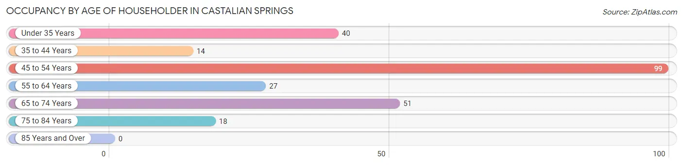 Occupancy by Age of Householder in Castalian Springs