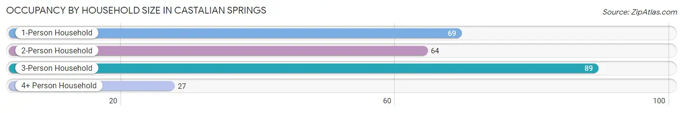 Occupancy by Household Size in Castalian Springs