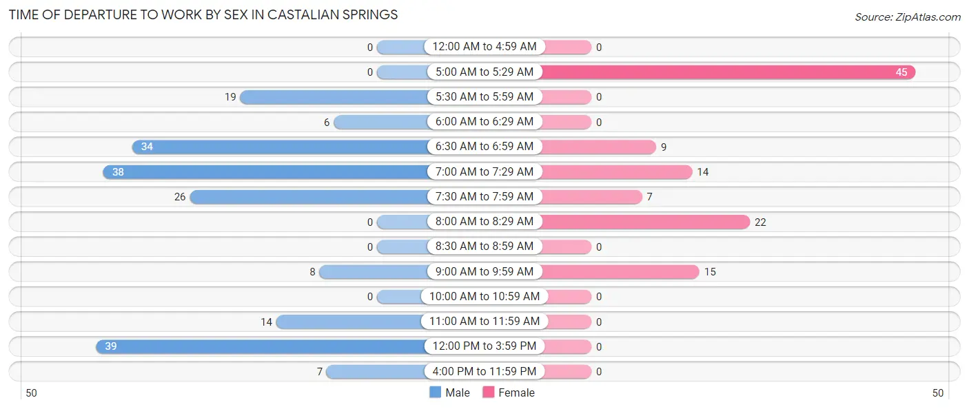 Time of Departure to Work by Sex in Castalian Springs