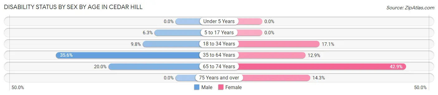 Disability Status by Sex by Age in Cedar Hill