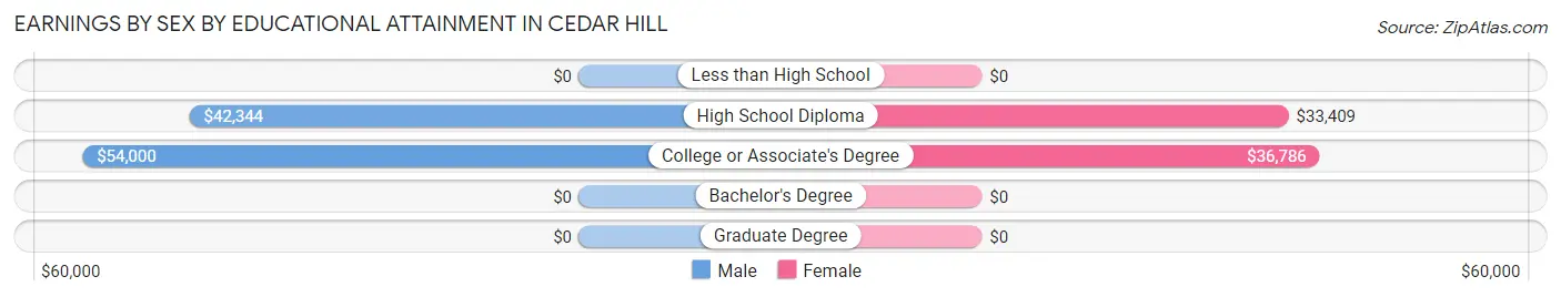 Earnings by Sex by Educational Attainment in Cedar Hill