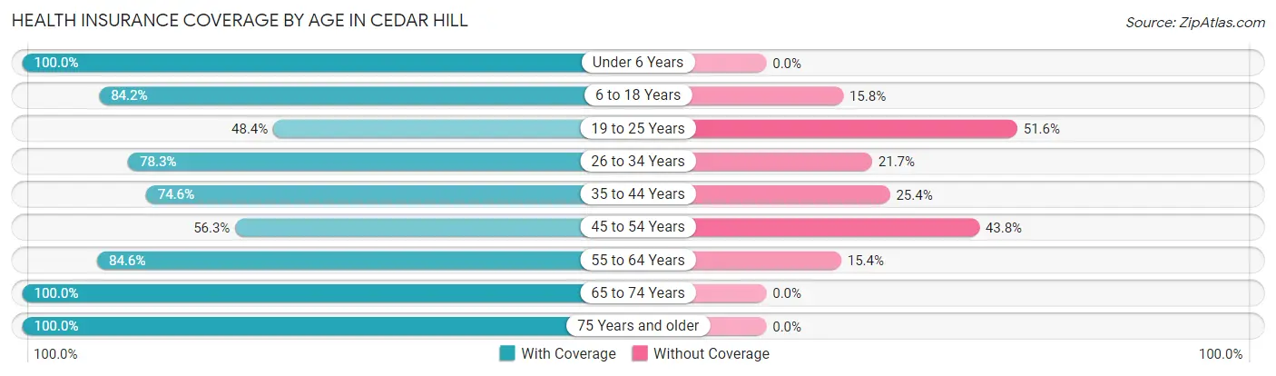 Health Insurance Coverage by Age in Cedar Hill