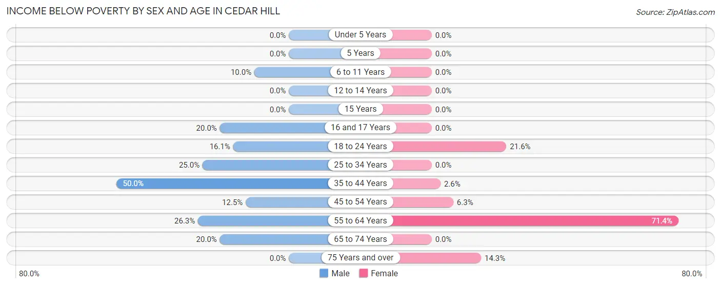 Income Below Poverty by Sex and Age in Cedar Hill