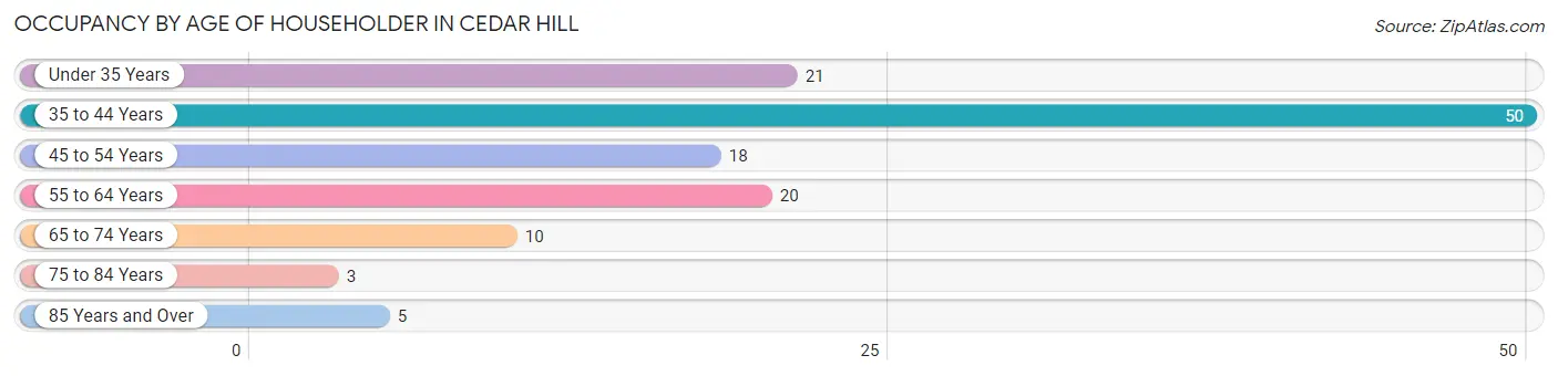 Occupancy by Age of Householder in Cedar Hill