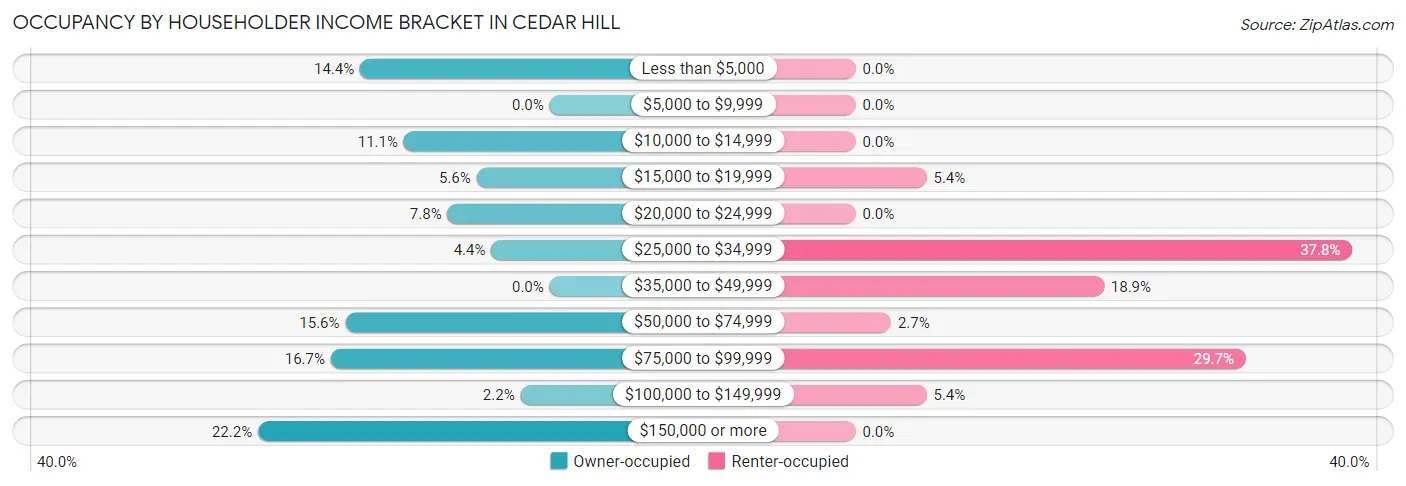 Occupancy by Householder Income Bracket in Cedar Hill