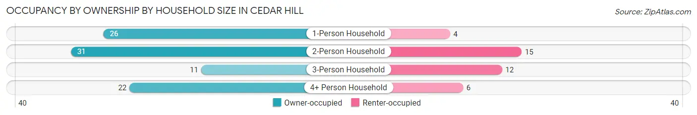 Occupancy by Ownership by Household Size in Cedar Hill