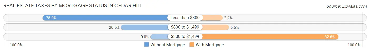 Real Estate Taxes by Mortgage Status in Cedar Hill