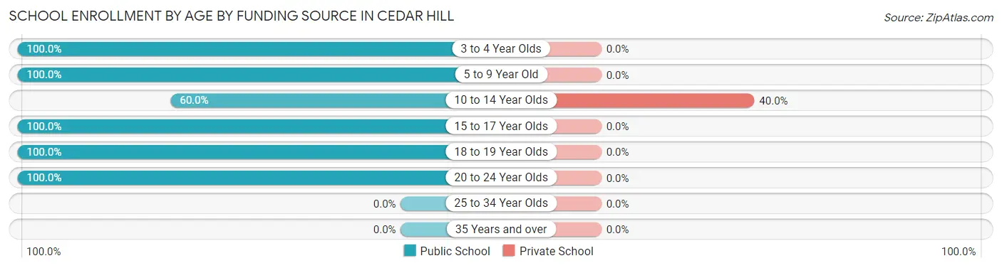 School Enrollment by Age by Funding Source in Cedar Hill