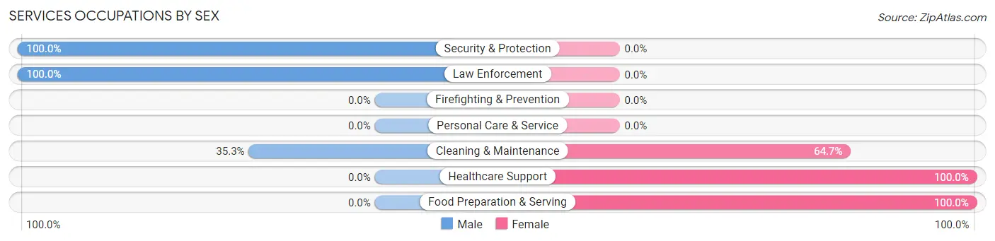 Services Occupations by Sex in Cedar Hill
