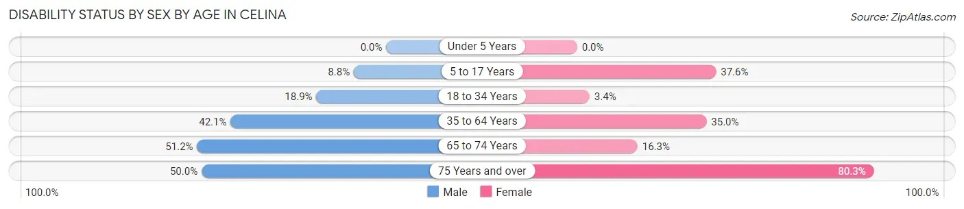 Disability Status by Sex by Age in Celina
