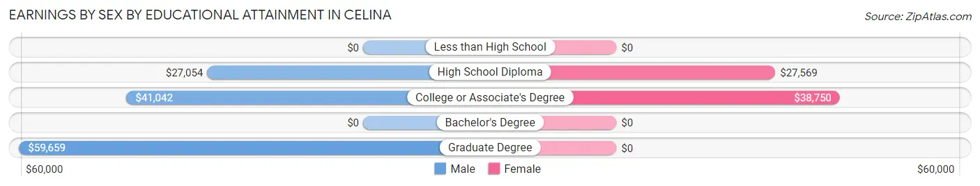 Earnings by Sex by Educational Attainment in Celina