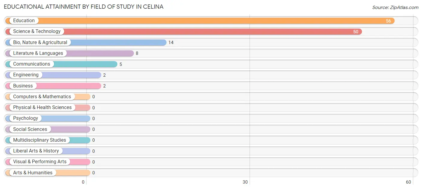 Educational Attainment by Field of Study in Celina