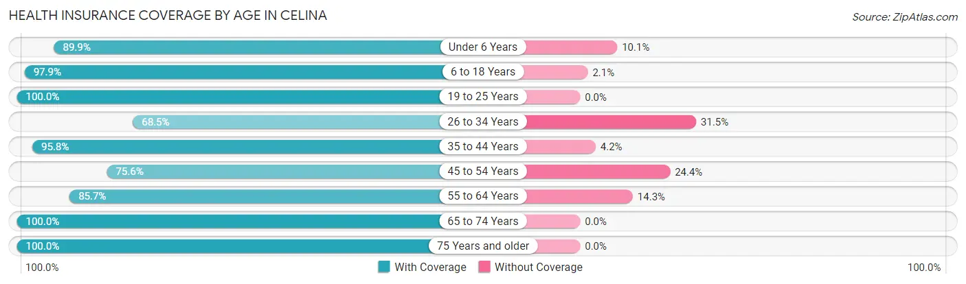 Health Insurance Coverage by Age in Celina