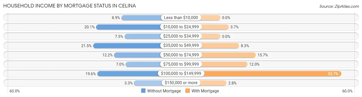 Household Income by Mortgage Status in Celina