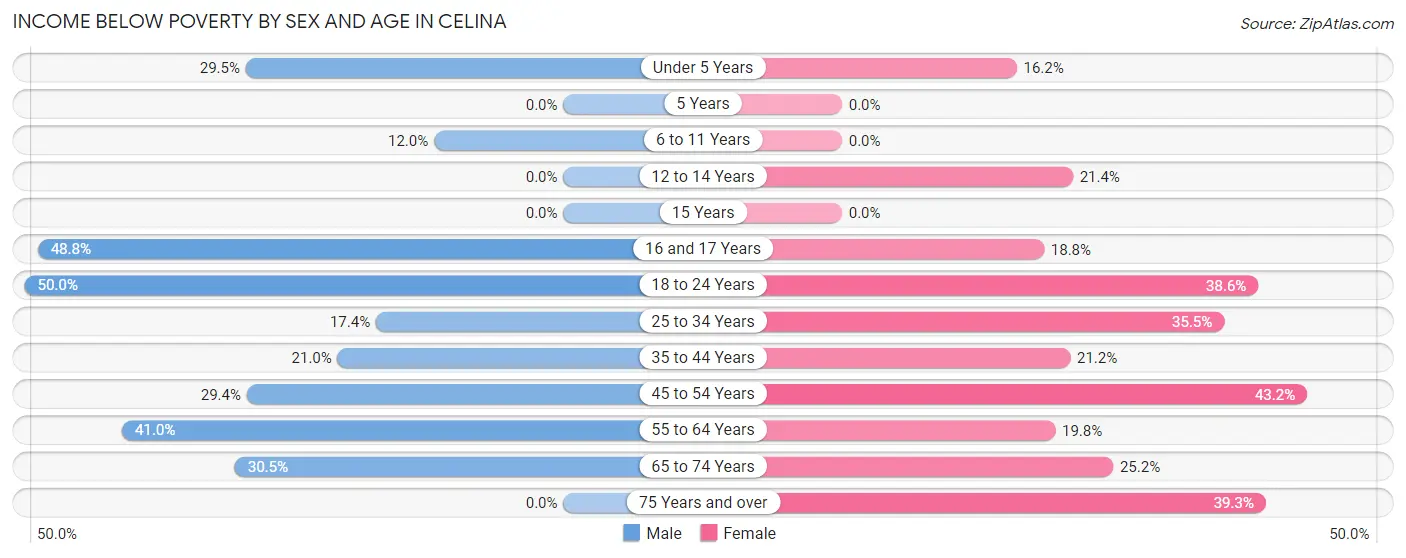 Income Below Poverty by Sex and Age in Celina