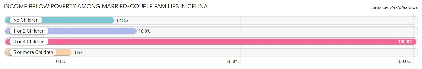 Income Below Poverty Among Married-Couple Families in Celina