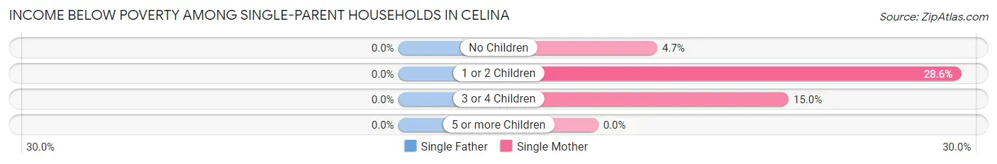 Income Below Poverty Among Single-Parent Households in Celina