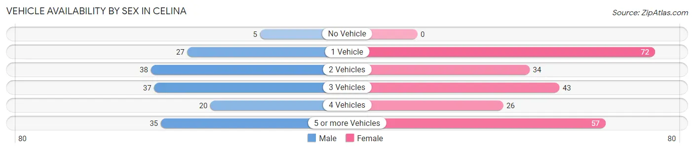 Vehicle Availability by Sex in Celina