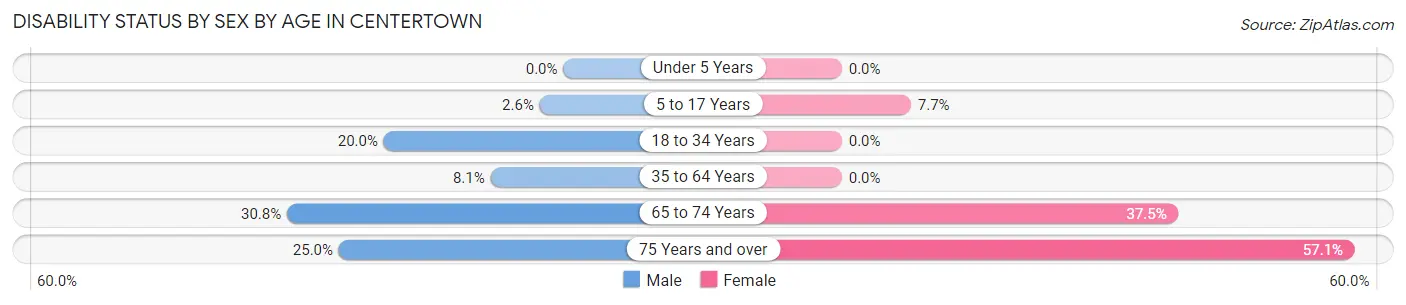 Disability Status by Sex by Age in Centertown
