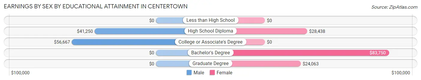 Earnings by Sex by Educational Attainment in Centertown