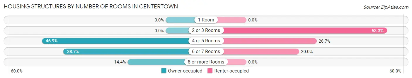 Housing Structures by Number of Rooms in Centertown