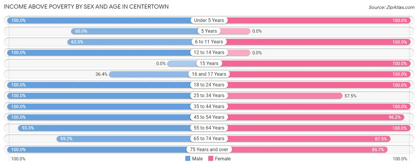Income Above Poverty by Sex and Age in Centertown