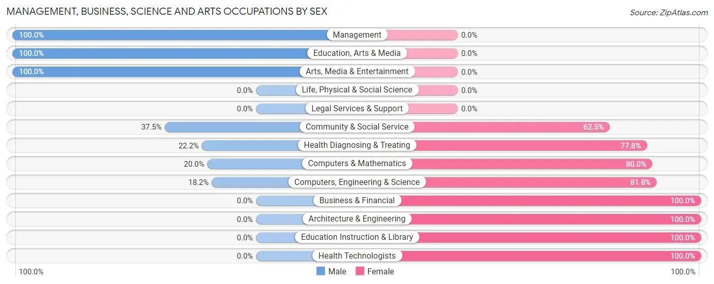 Management, Business, Science and Arts Occupations by Sex in Centertown