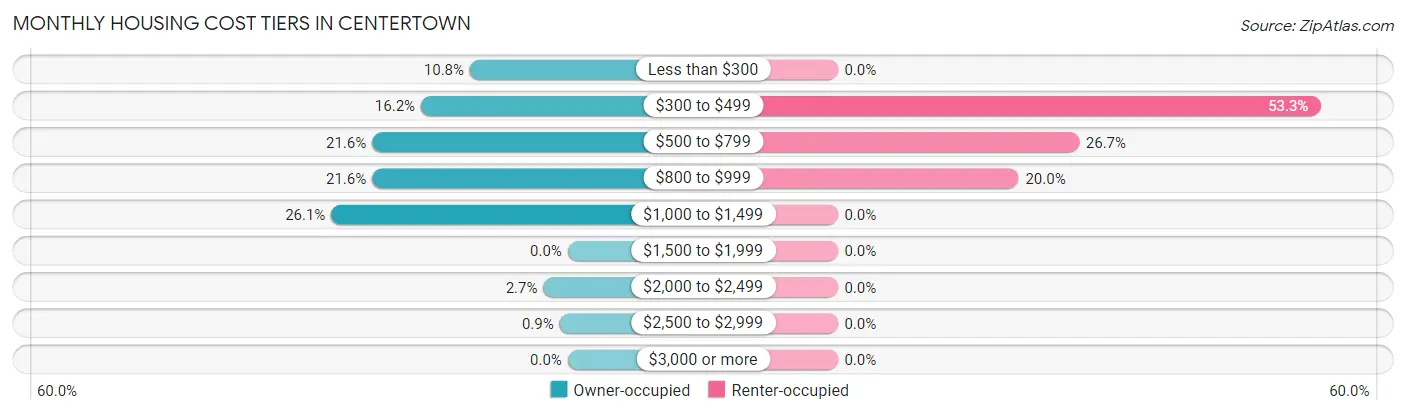 Monthly Housing Cost Tiers in Centertown