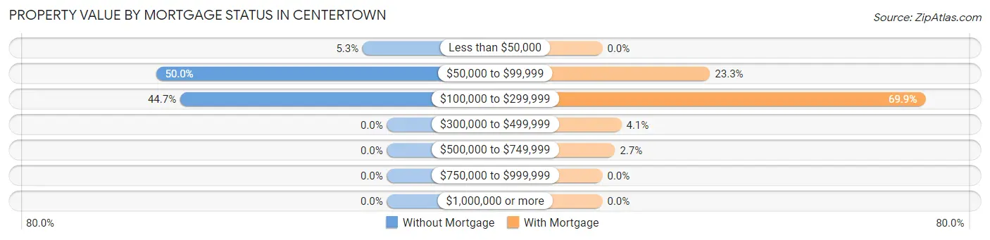 Property Value by Mortgage Status in Centertown
