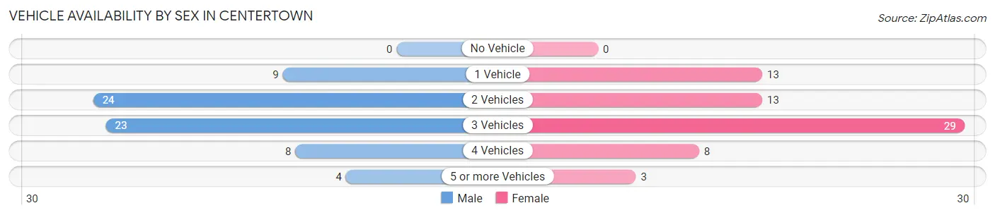 Vehicle Availability by Sex in Centertown