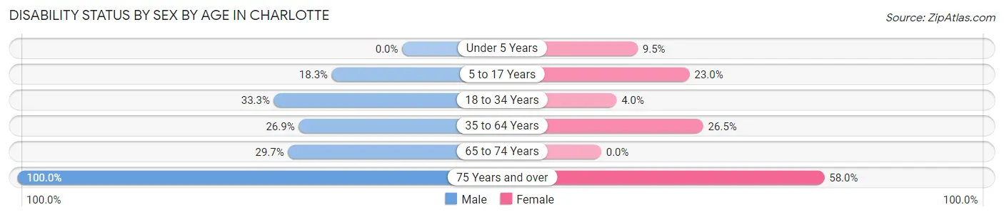 Disability Status by Sex by Age in Charlotte