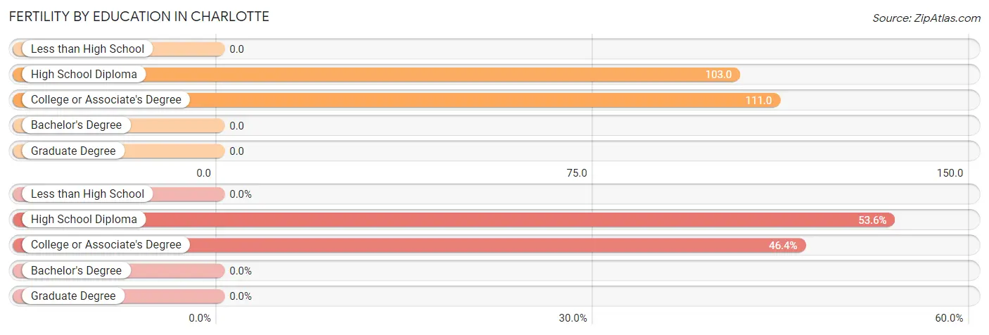 Female Fertility by Education Attainment in Charlotte