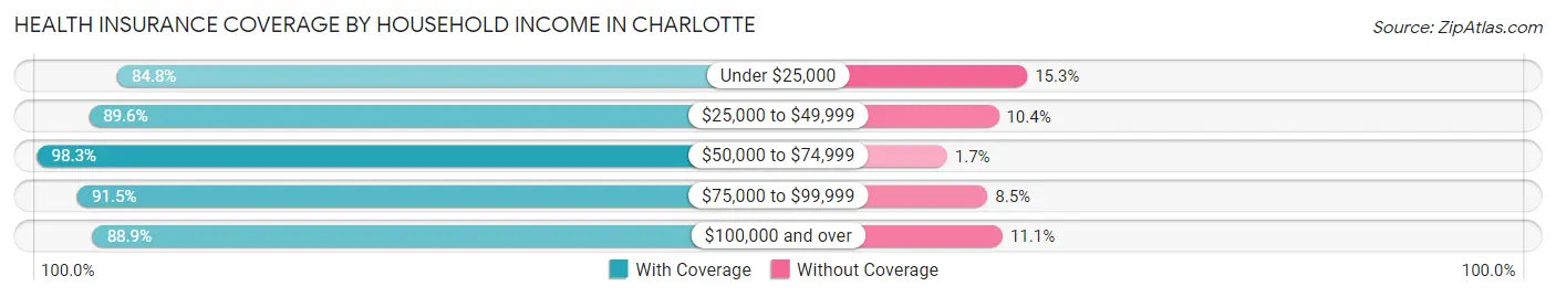 Health Insurance Coverage by Household Income in Charlotte