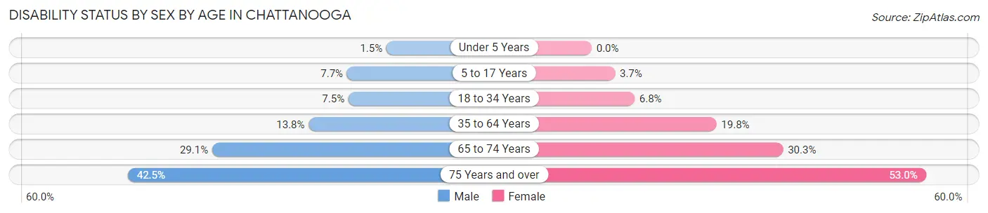 Disability Status by Sex by Age in Chattanooga