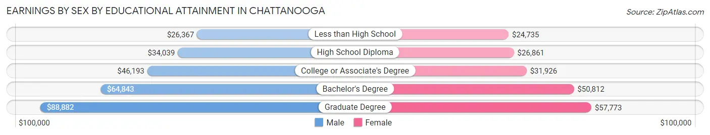 Earnings by Sex by Educational Attainment in Chattanooga