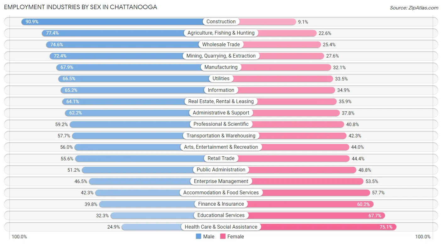 Employment Industries by Sex in Chattanooga