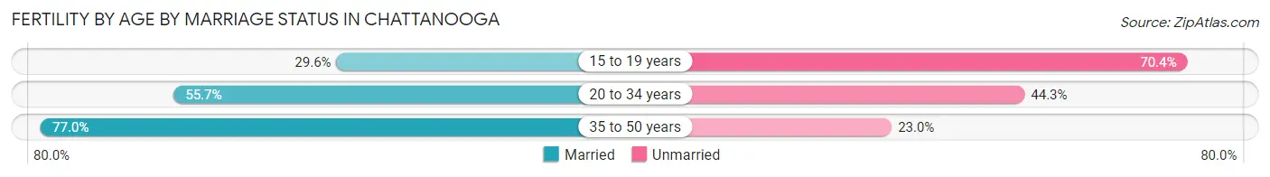 Female Fertility by Age by Marriage Status in Chattanooga